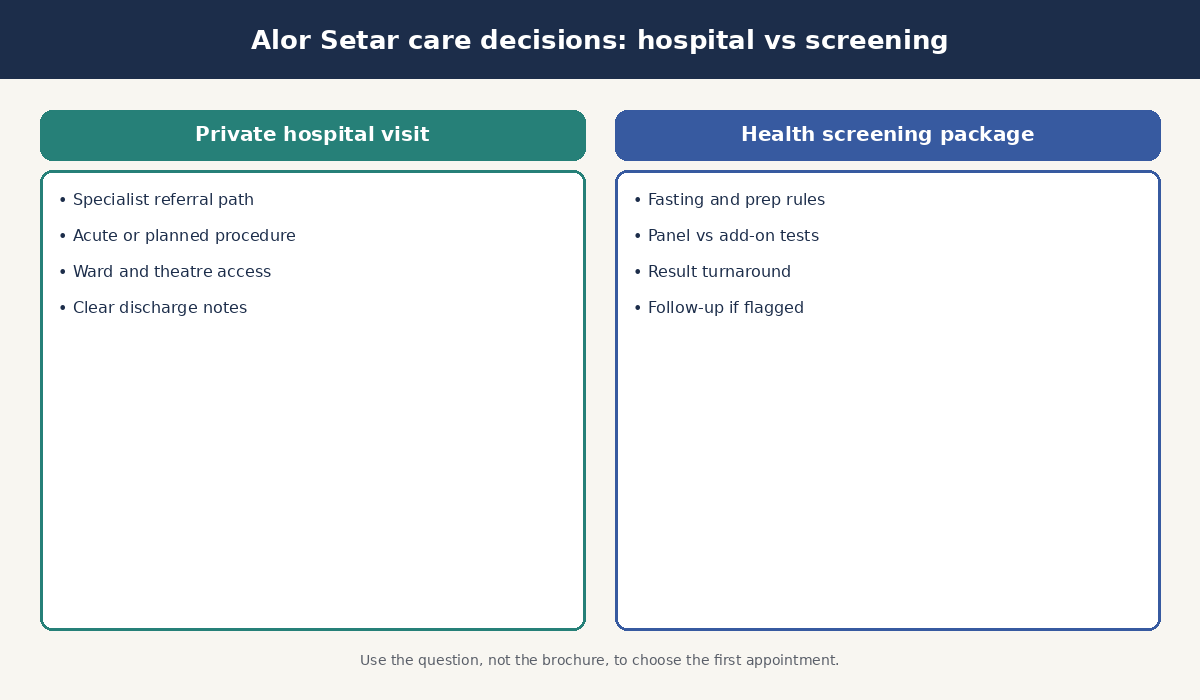 Comparison of private hospital visit versus health screening package decisions for patients in Alor Setar Kedah